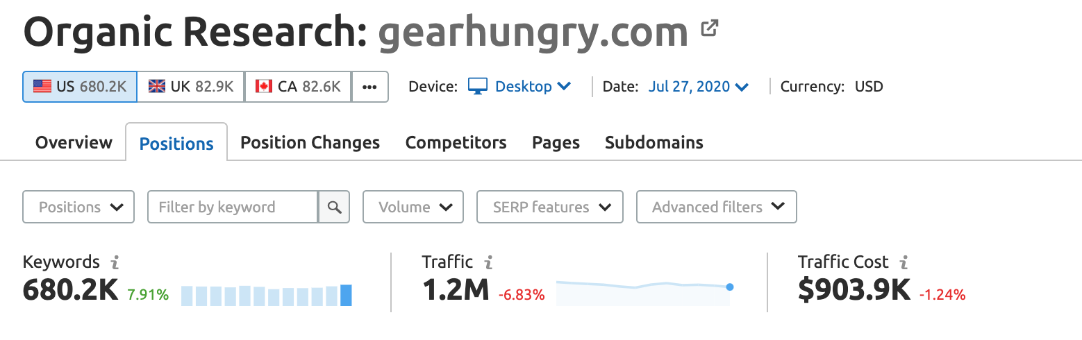 Gear Hungry website stats