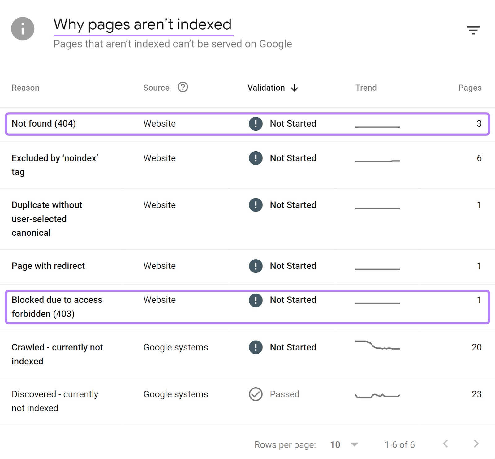 "Why pages aren't indexed" report in GSC