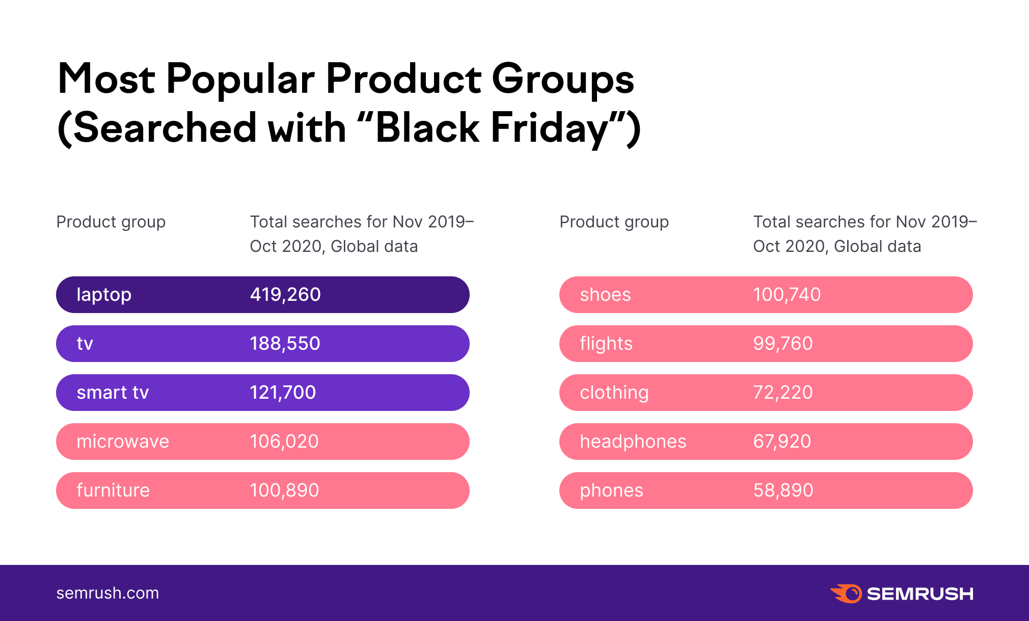 Ranked: Average Black Friday Discounts for Major Retailers