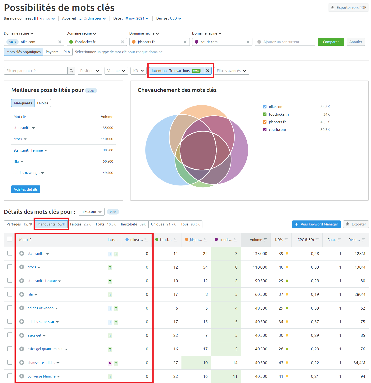 Semrush Possibilités de mots clés Intention transactionnelle