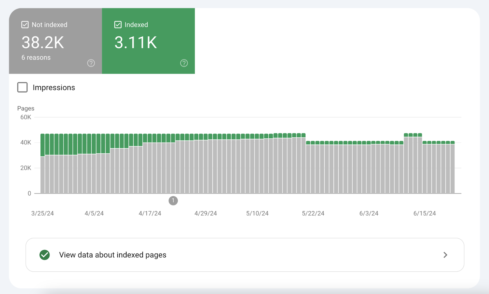 all pages not indexed and indexed graph