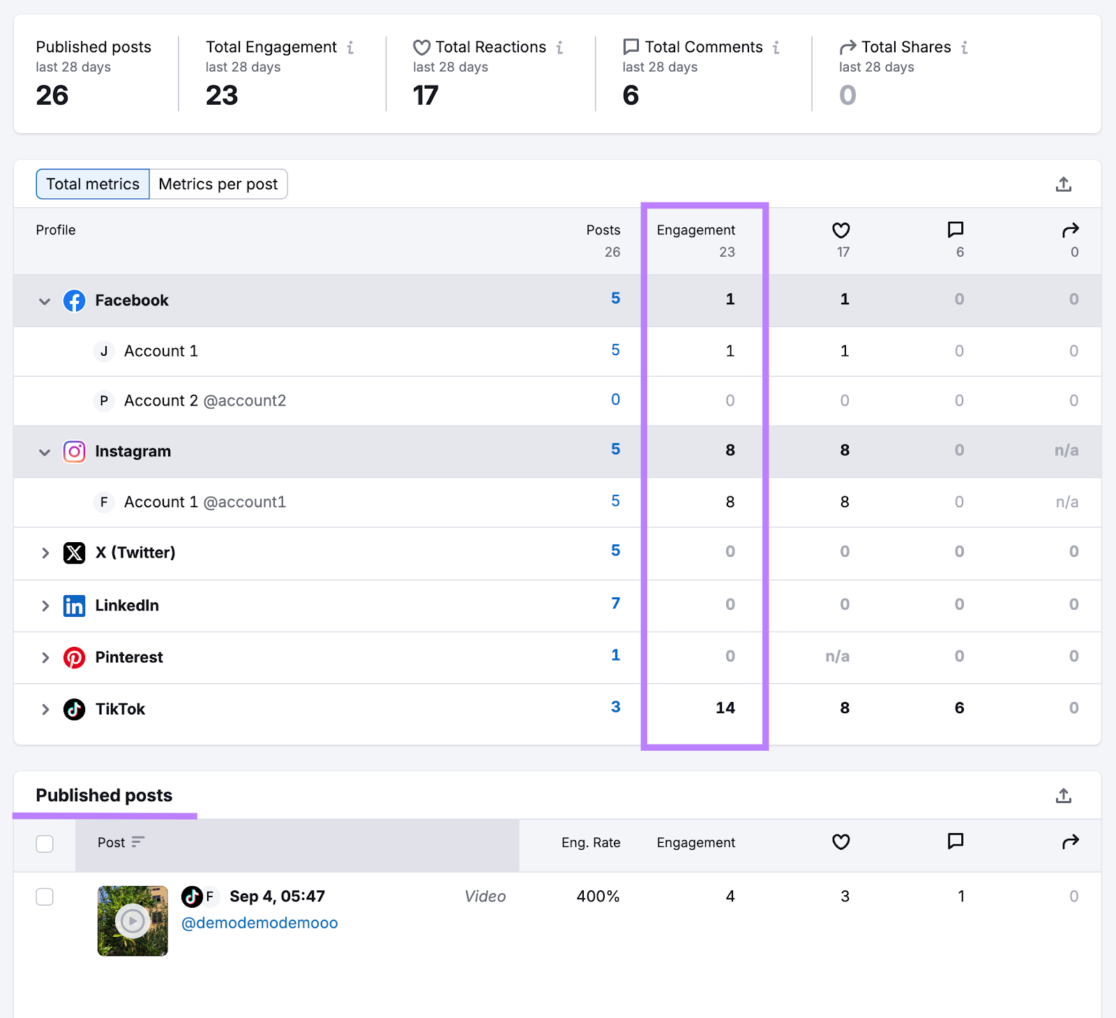 facebook engagement column highlighted with section of published posts and their metrics