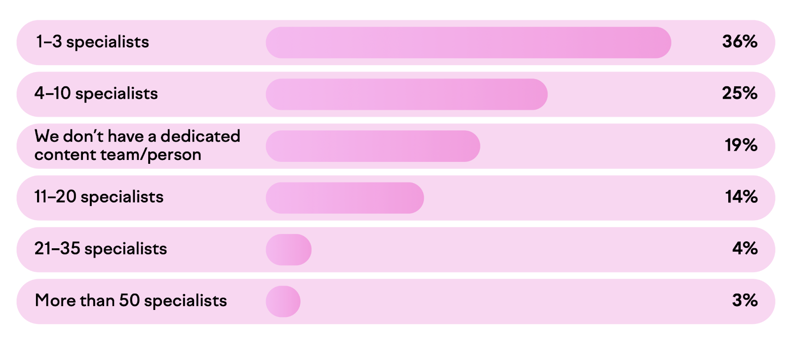 36% of content marketing teams surveyed have 1-3 specialists with 25% having 4-10