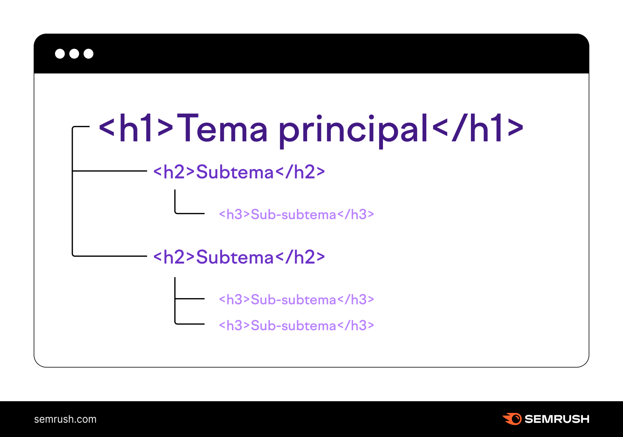 Utiliza el H1 como título, e incluye H2 para cubrir subtemas