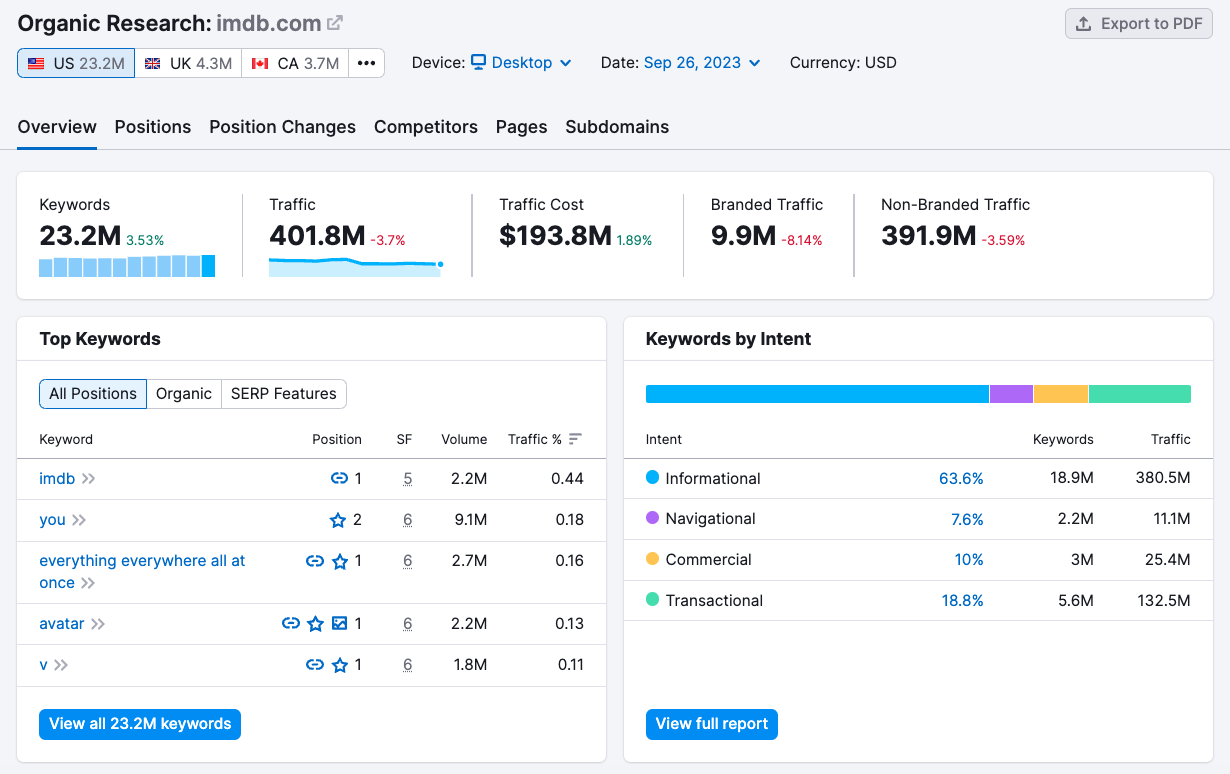 Organic Research Overview dashboard