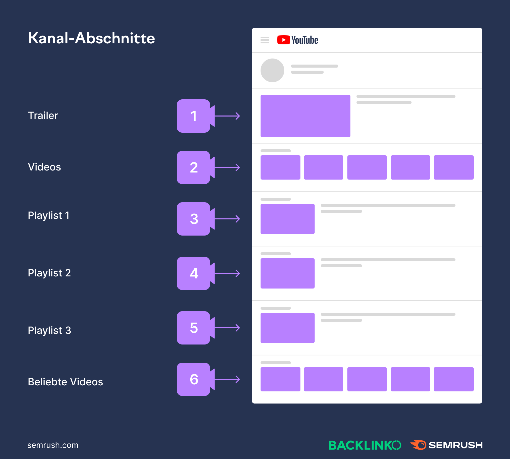 Infografik: Abschnitte einer Kanalseite