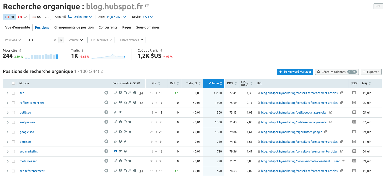 Recherche Organique SEMrush