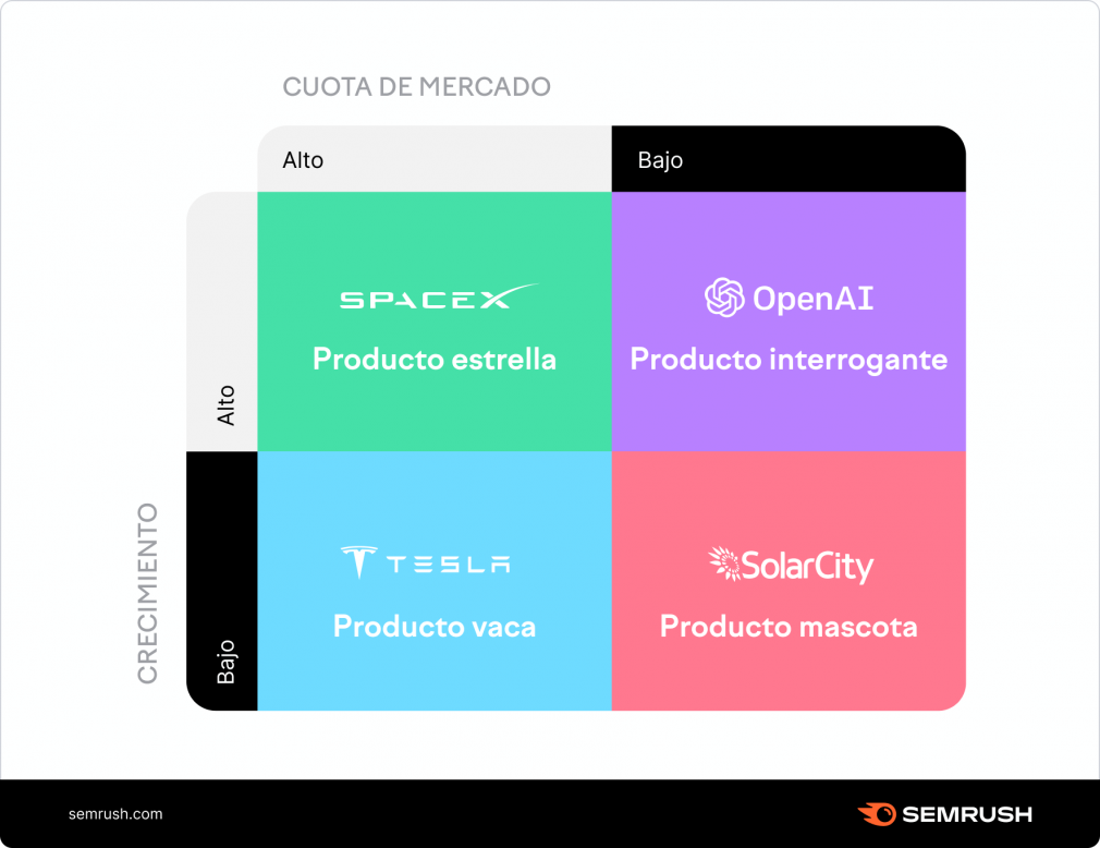 matriz BCG análisis de mercado semrush