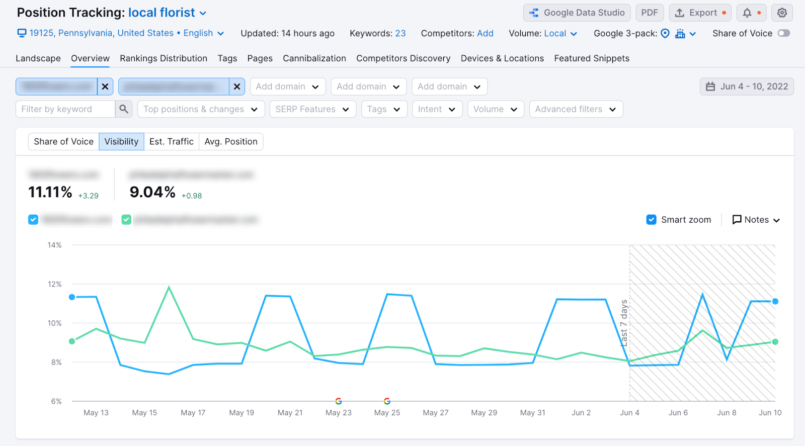 semrush position tracking daily serp analysis