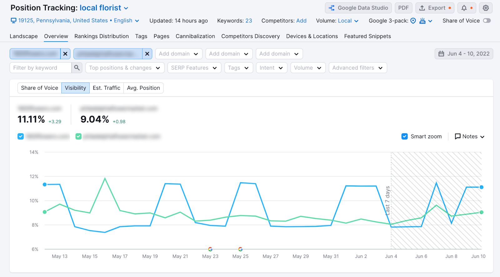 Análise diária de serp do rastreamento de posição da semrush