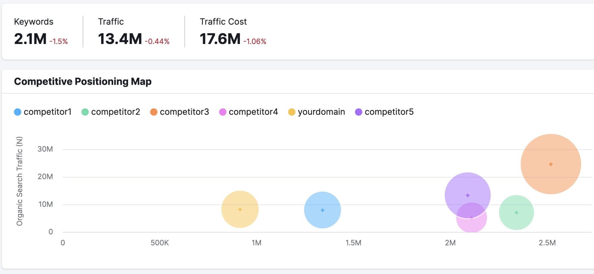 Semrush’s competitor analysis tool showing a competitive positioning map