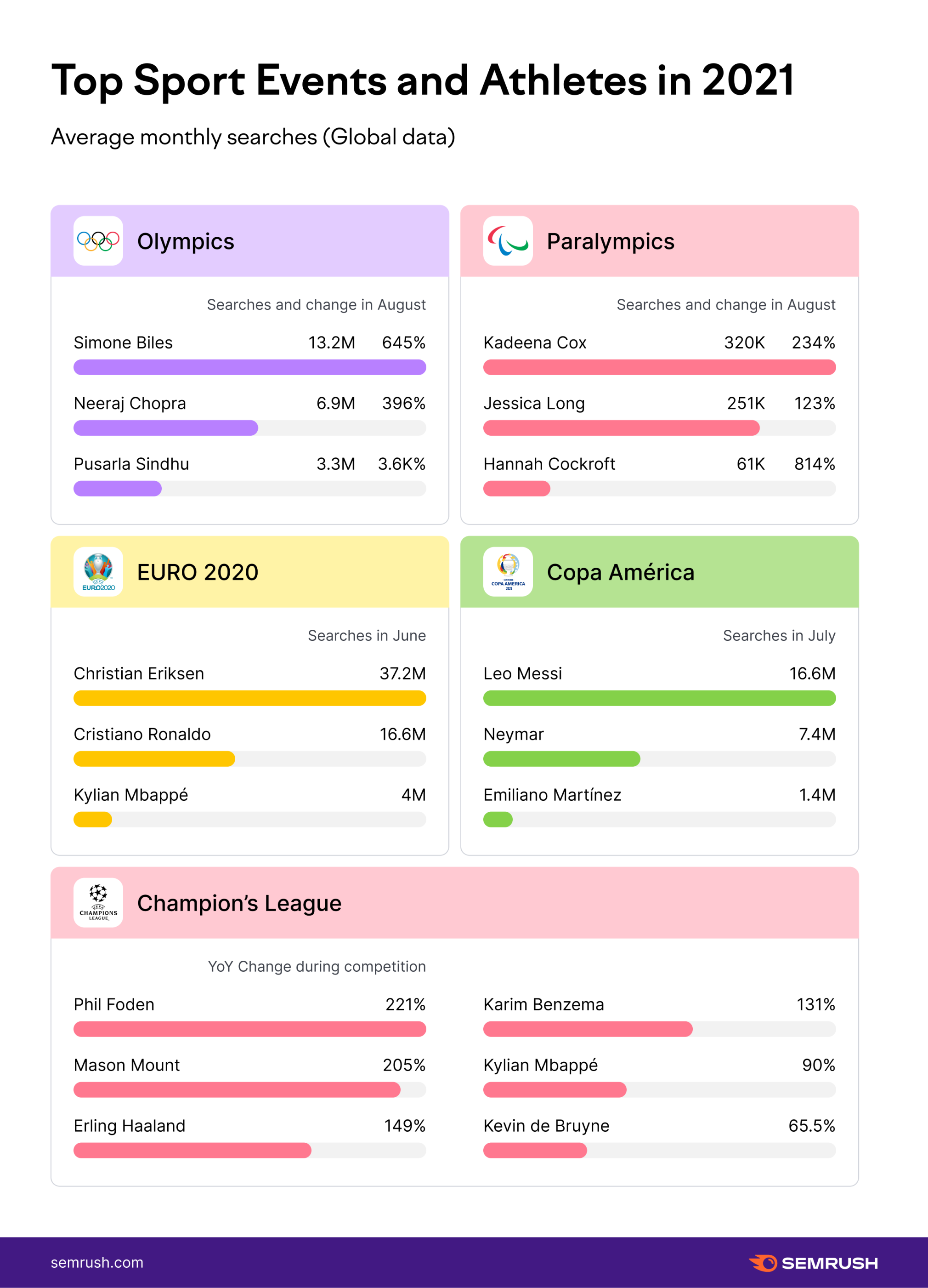 Graph - Top Sport Events and Athletes in 2021