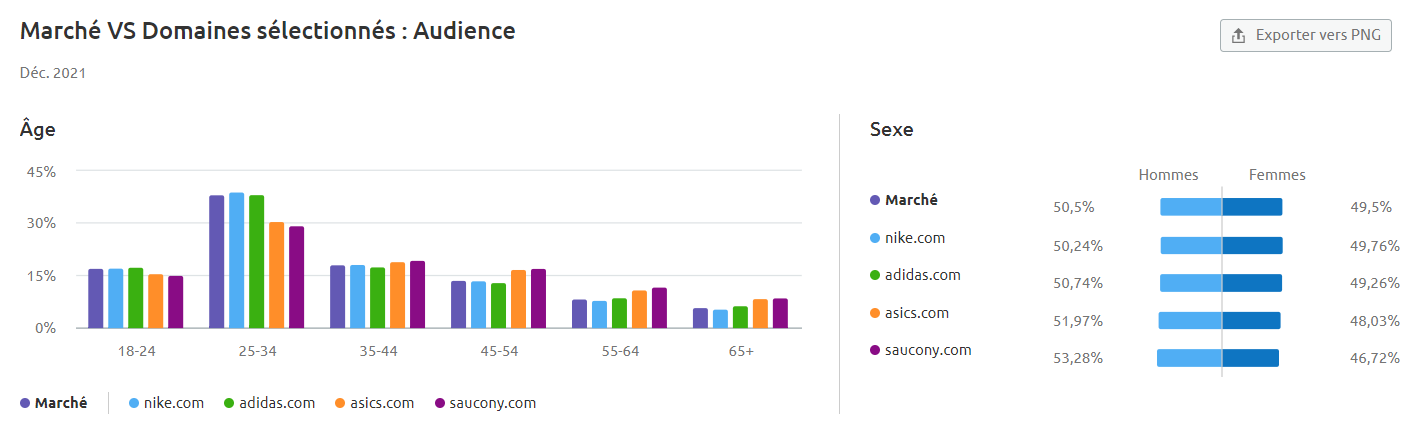 Semrush Market Explorer Marché VS domaines sélectionnés