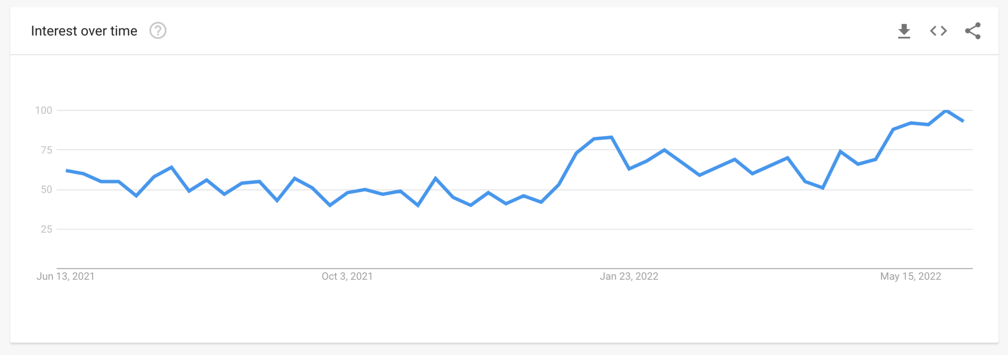 interest in pilates over time