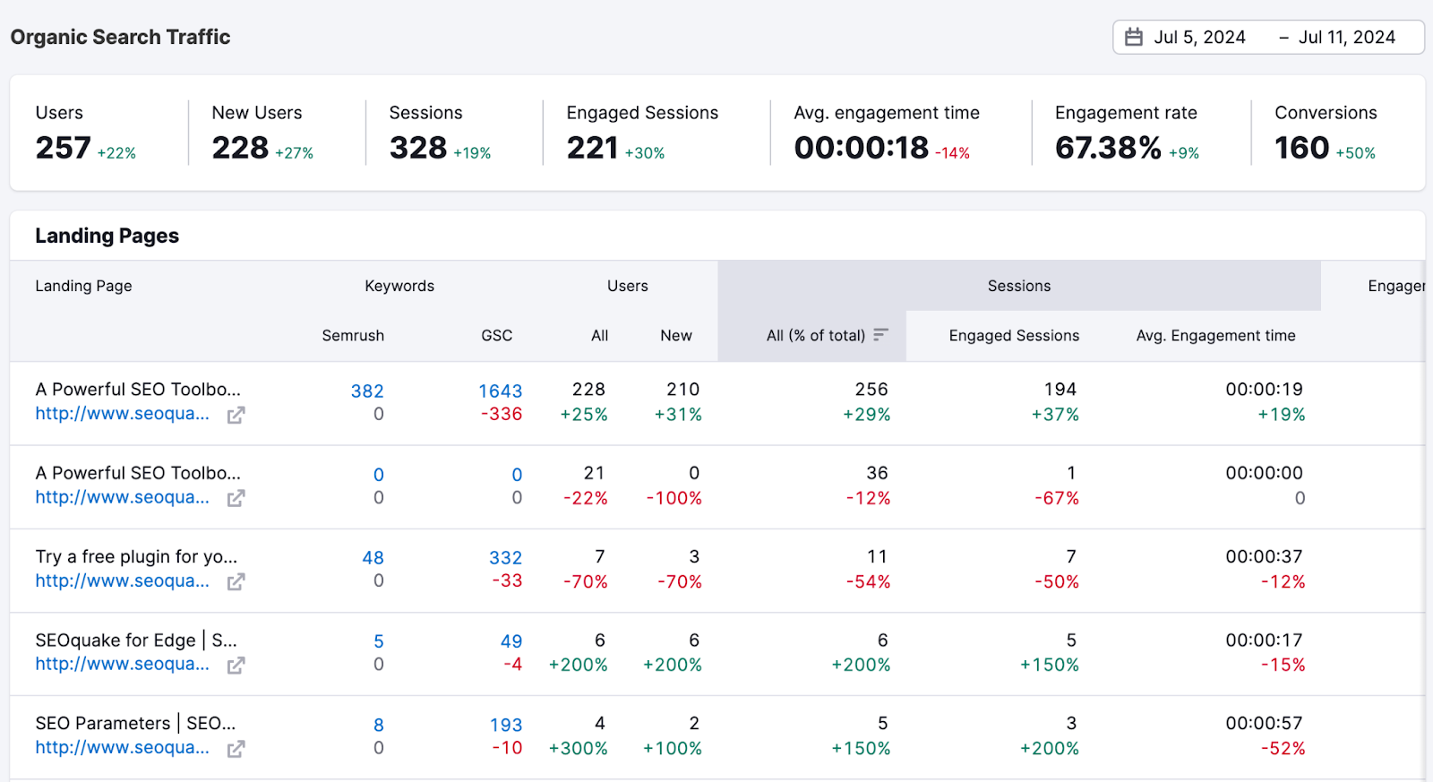 Website traffic metrics are shown by page and include sources like Semrush, Google Analytics, and Google Search Console.