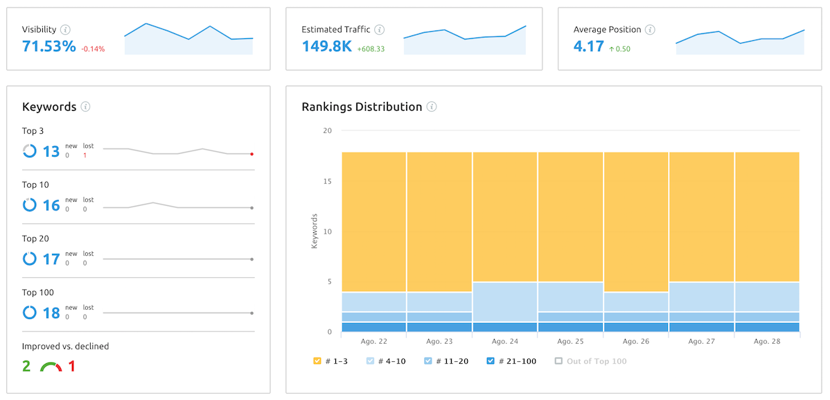 position tracking traccia tutti i posizionamenti delle parole chiave