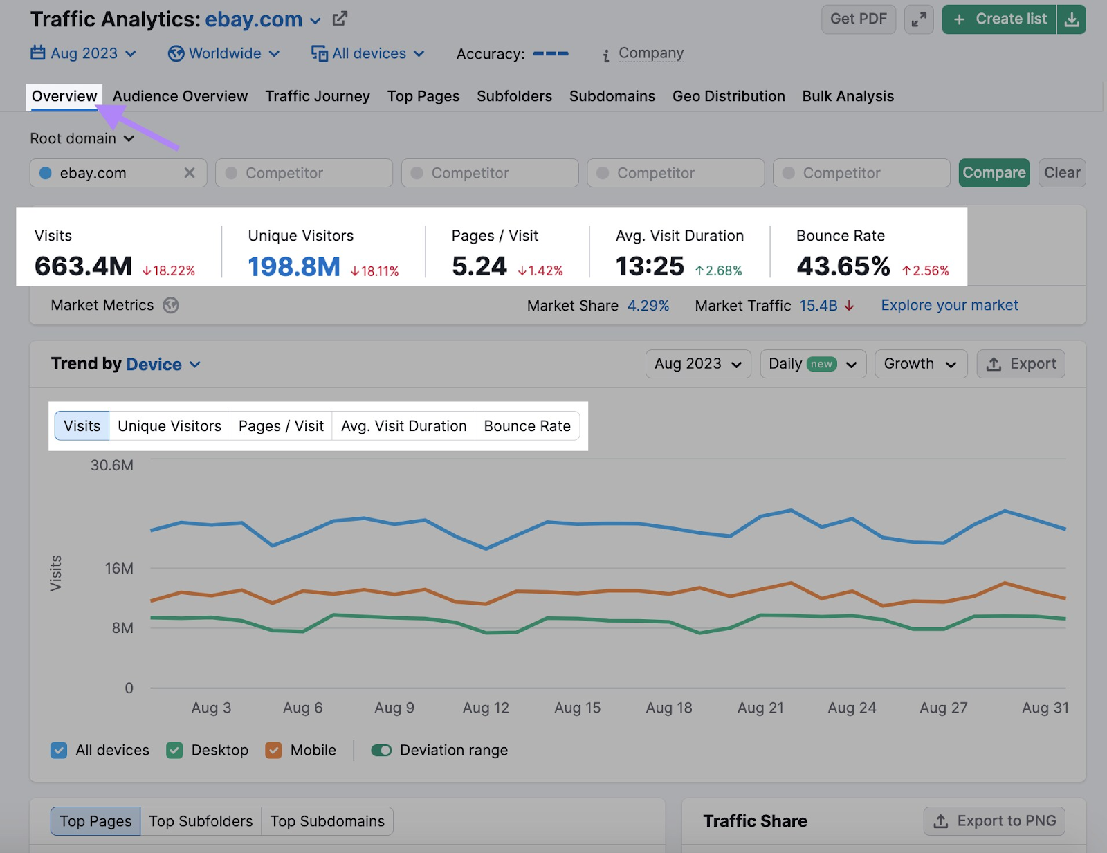 Traffic Analytics Overview report