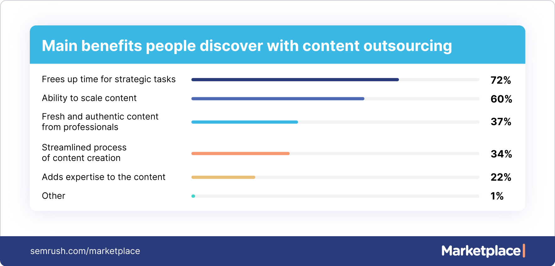 main benefits of content outsourcing