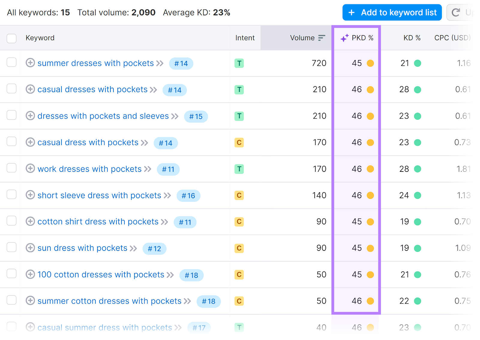 "PKD" column highlighted in Keyword Magic Tool.