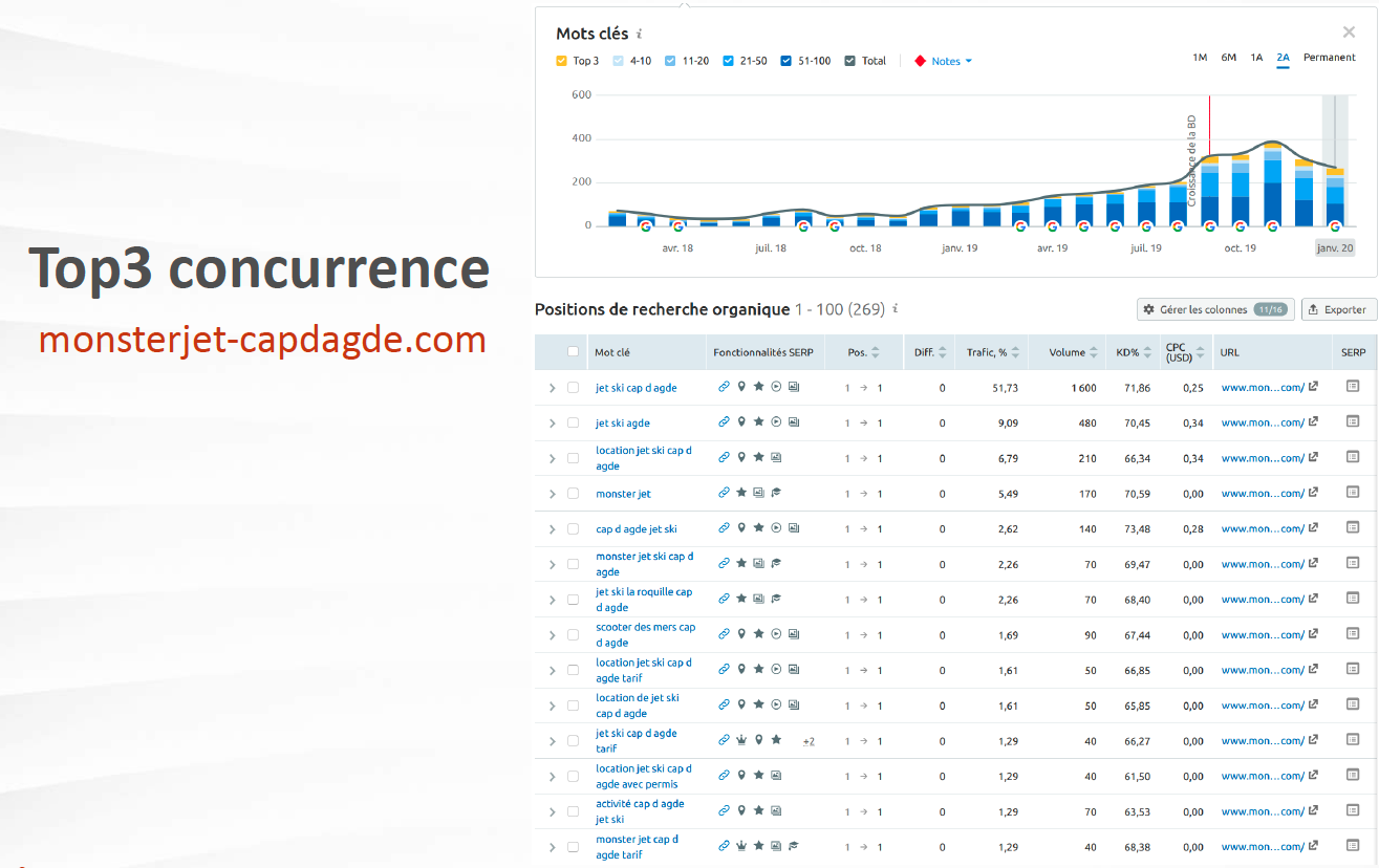 Position de recherche organique SEMrush