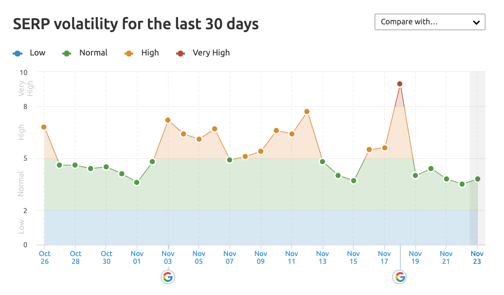 Google November 2021 Core Update