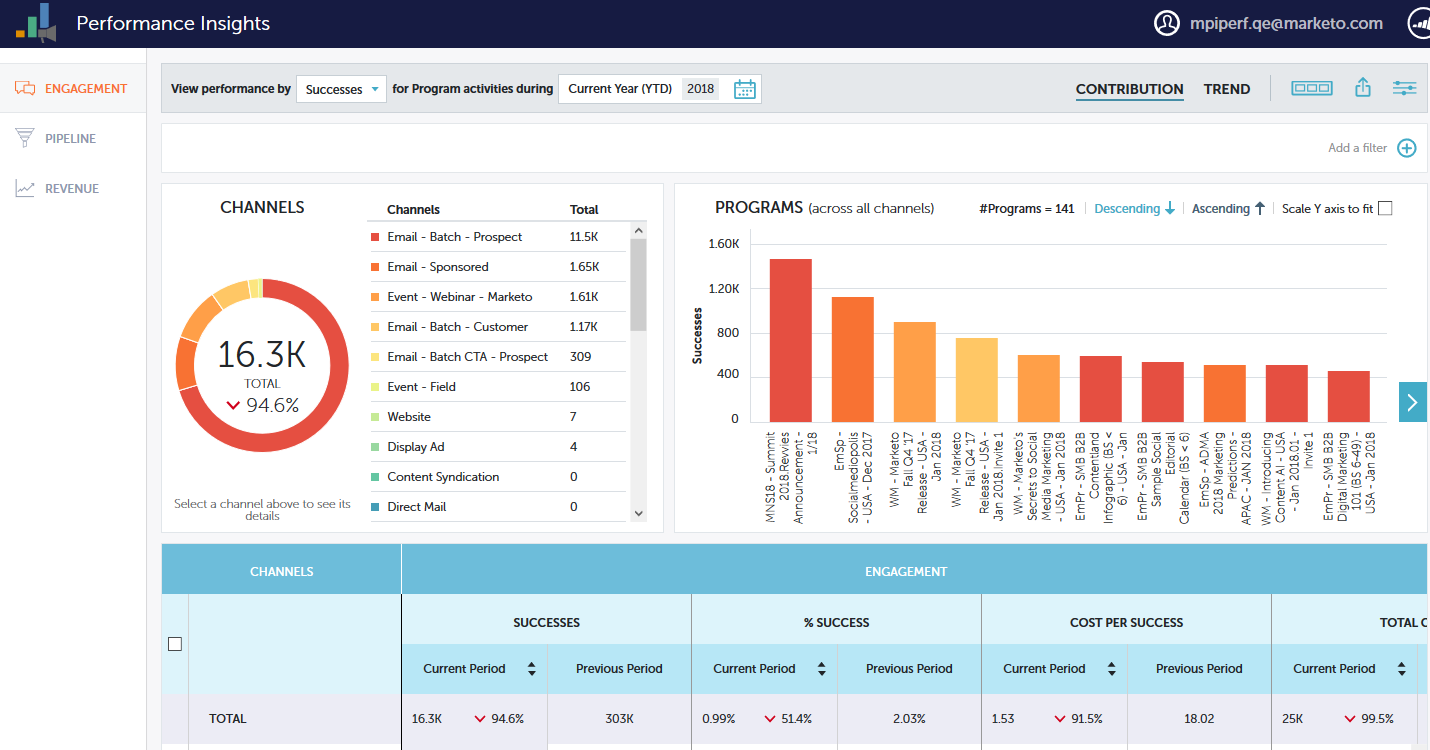 The Marketo CRM dashboard displays different features like marketing activities, design studio, revenue explorer, and SEO