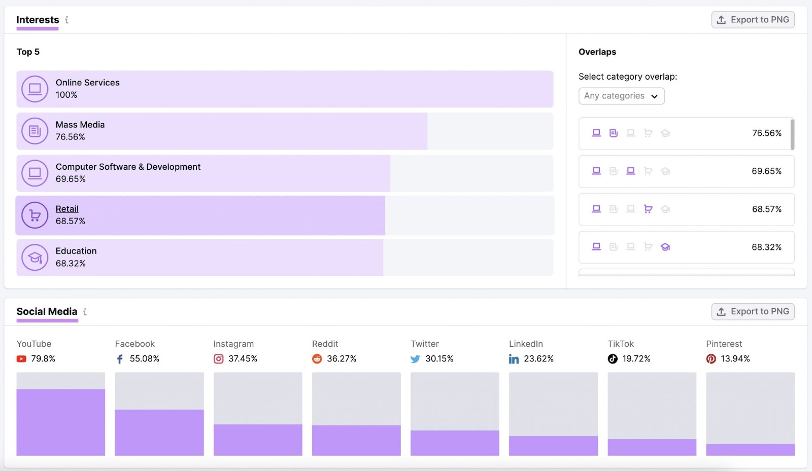 Datos sobre los intereses de la audiencia y los canales de medios sociales preferidos en la herramienta Explorador de Mercado