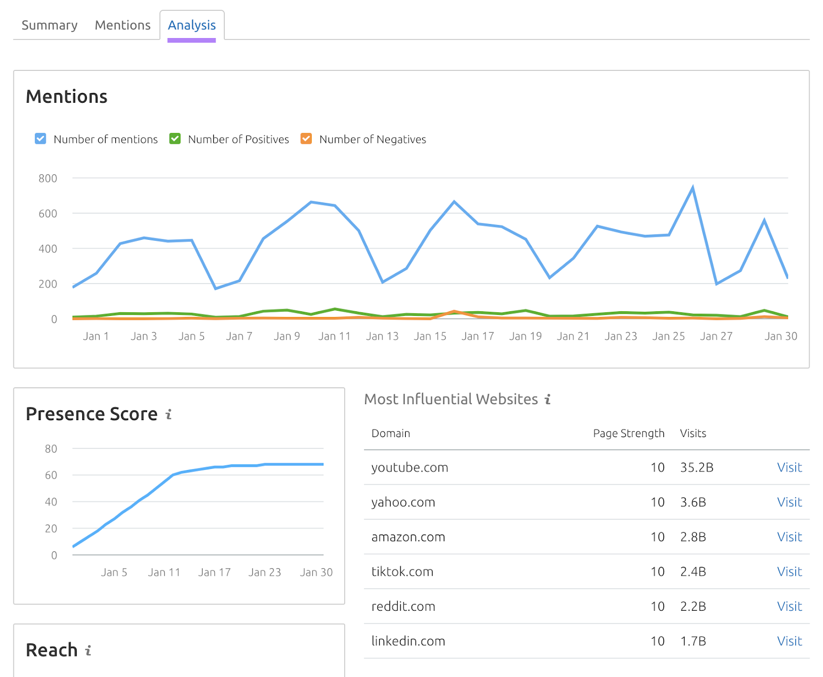 "Analysis" dashboard successful  Media Monitoring app