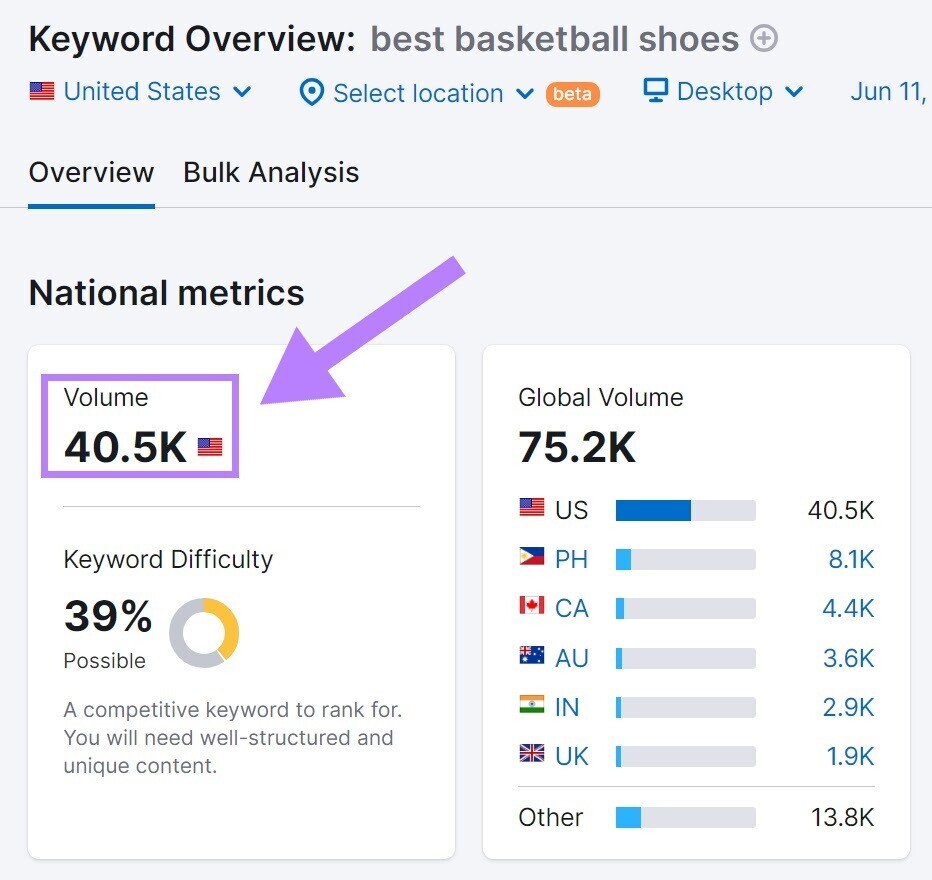 search volume metric for “best basketball shoes” In Keyword Overview tool showing 40.5K