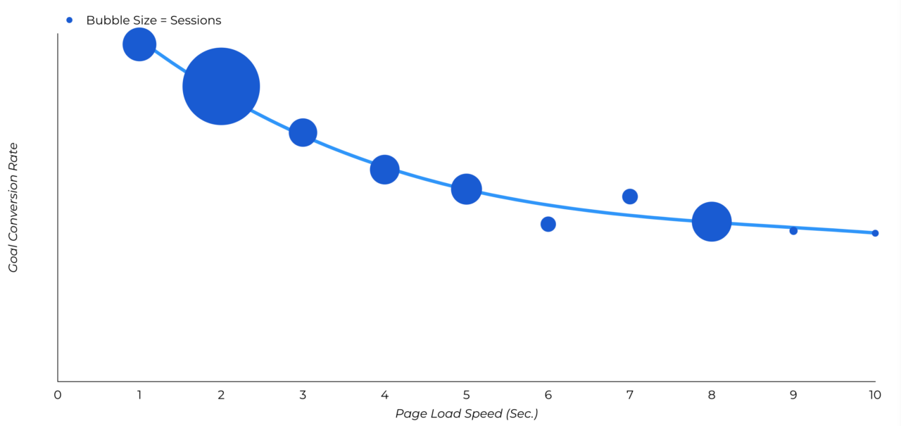 A graph showing conversion rates correlation with page load speed