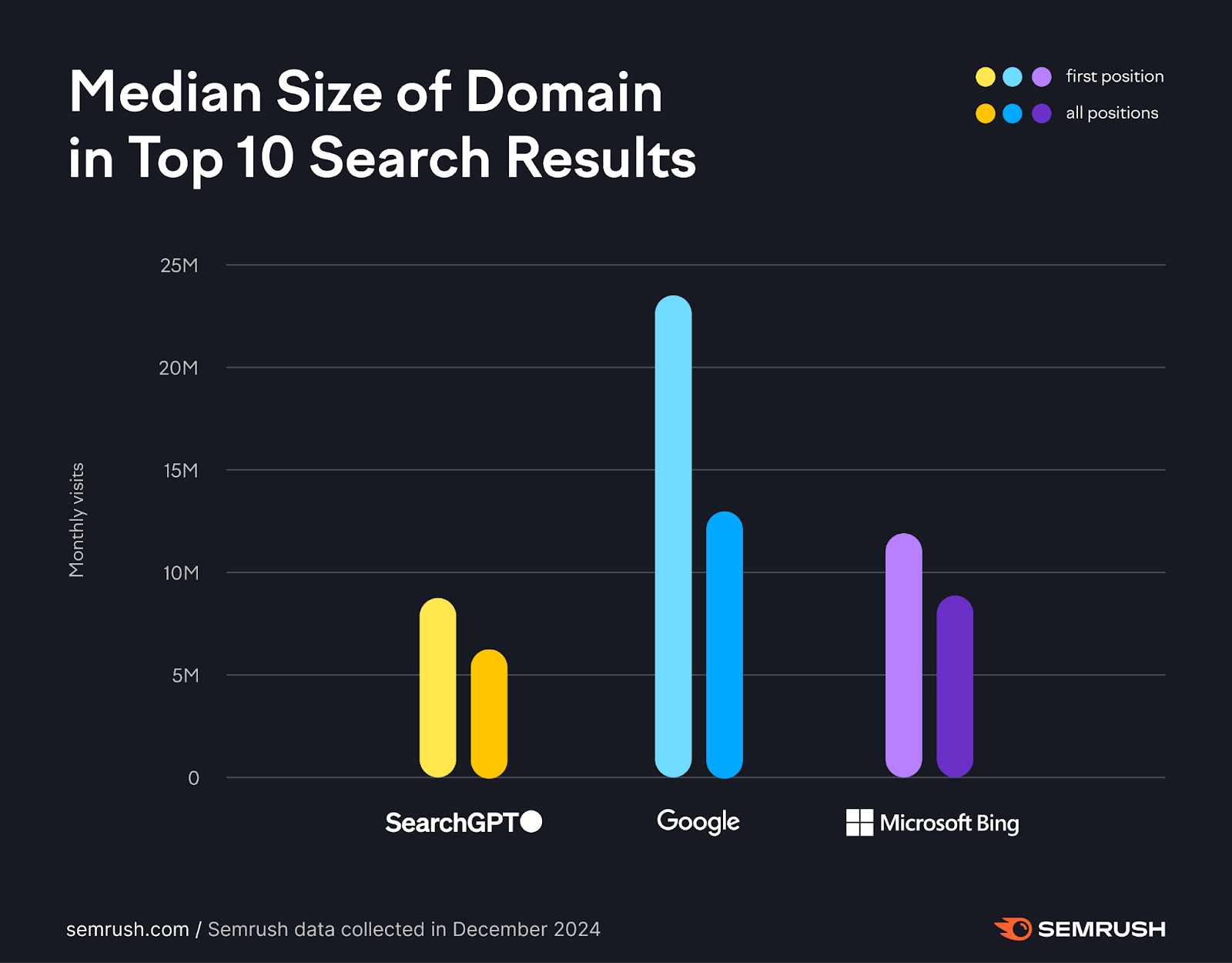 searchgpt vs google and bing domain size