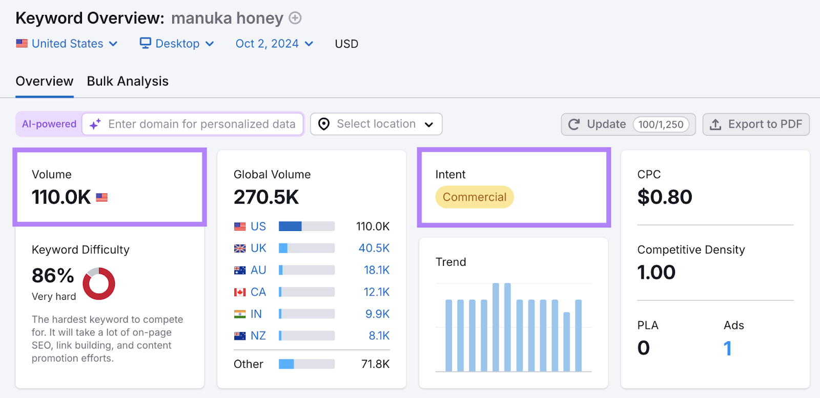 The US search volume is 110K and the search intent is commercial.