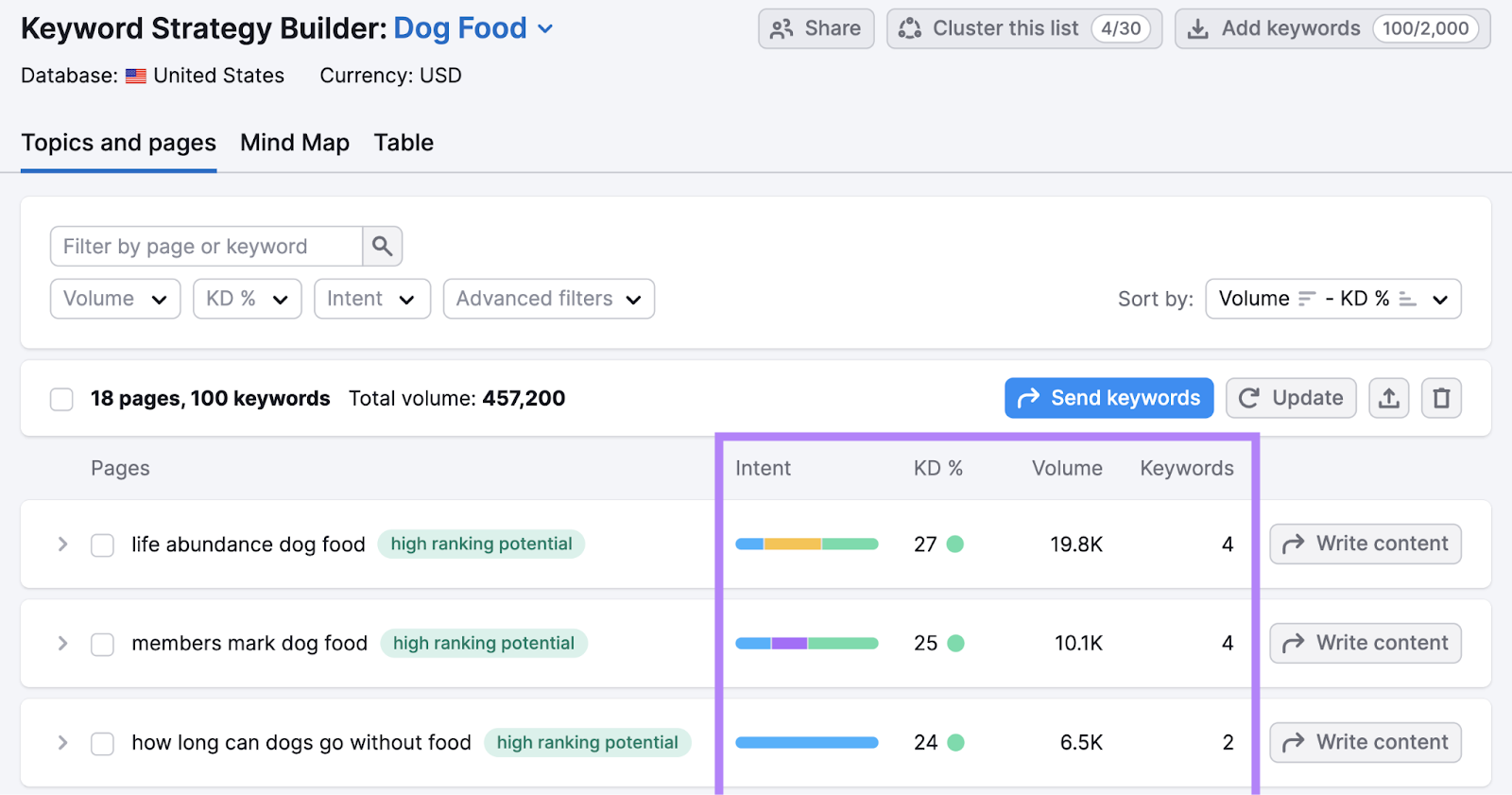 keyword strategy builder topic cluster shows data per cluster