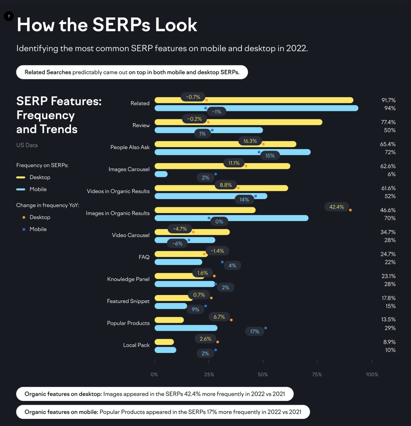 an image illustrating the most common SERP features on mobile and desktop in 2022