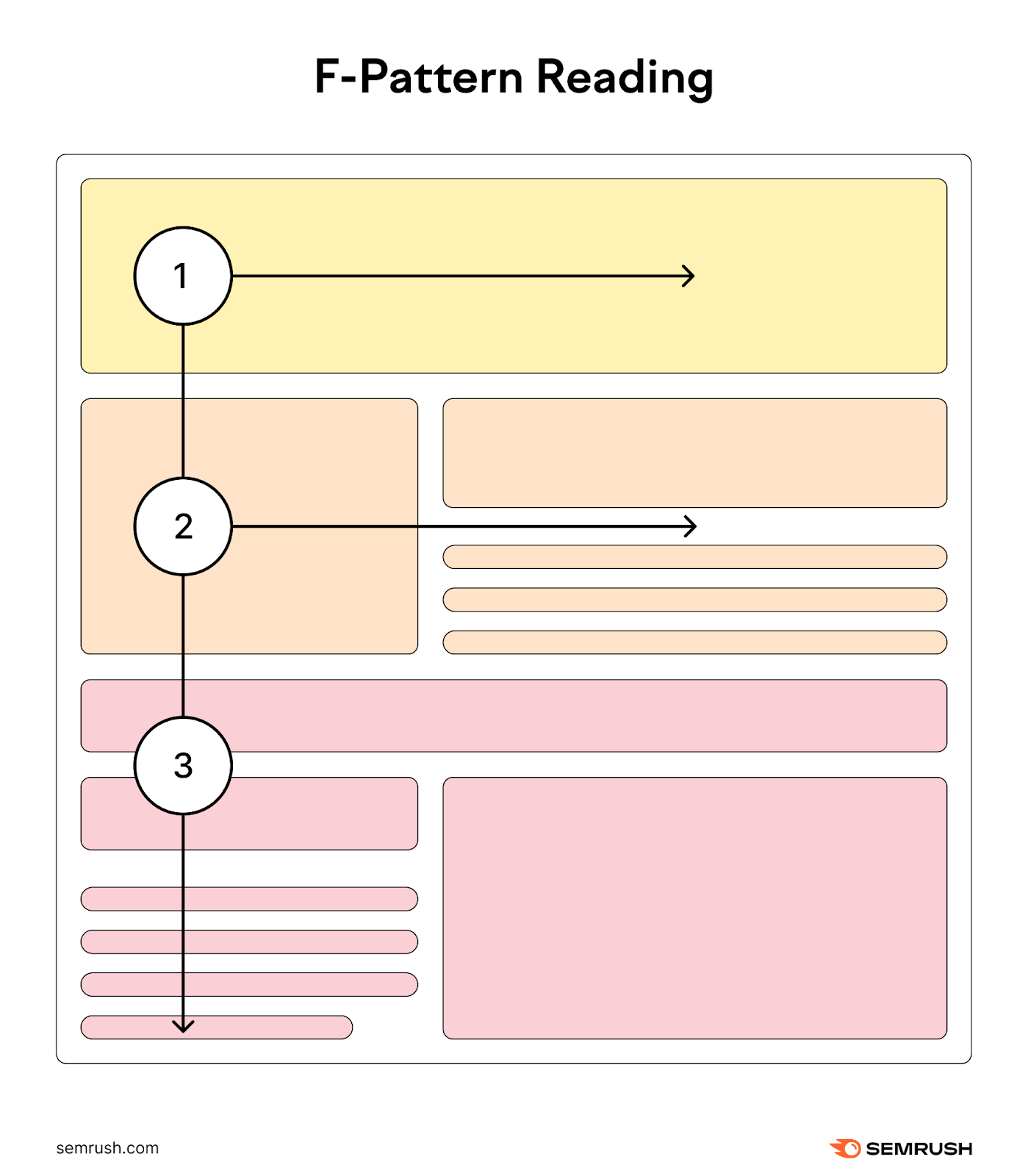 An infographic by Semrush demonstrating F-pattern reading