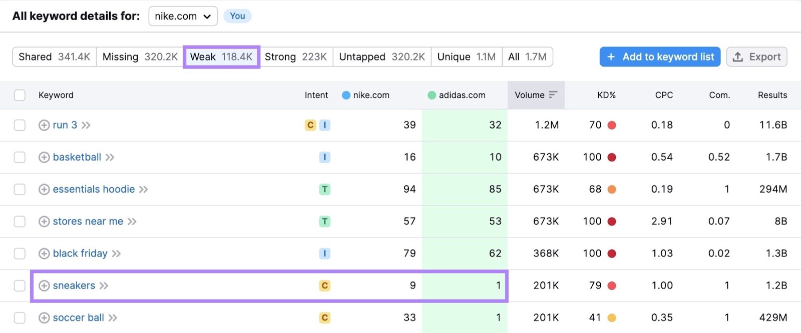 Keyword Gap report showing "Weak" keywords with the metrics for "sneakers" highlighted.