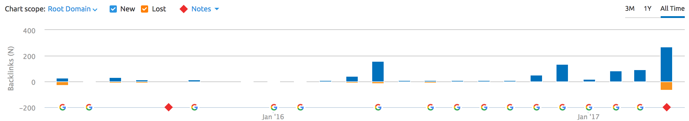 new and lost links graph