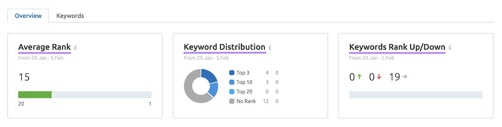 "Average Rank," "Keyword Distribution," and "Keyword Rank Up/Down" data shown in Rank Tracker for YouTube overview tab