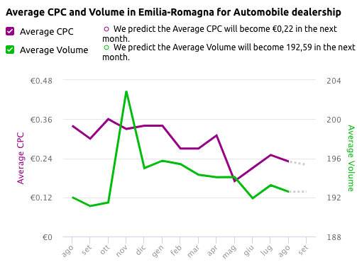 Grafico con cpc medio e volume medio