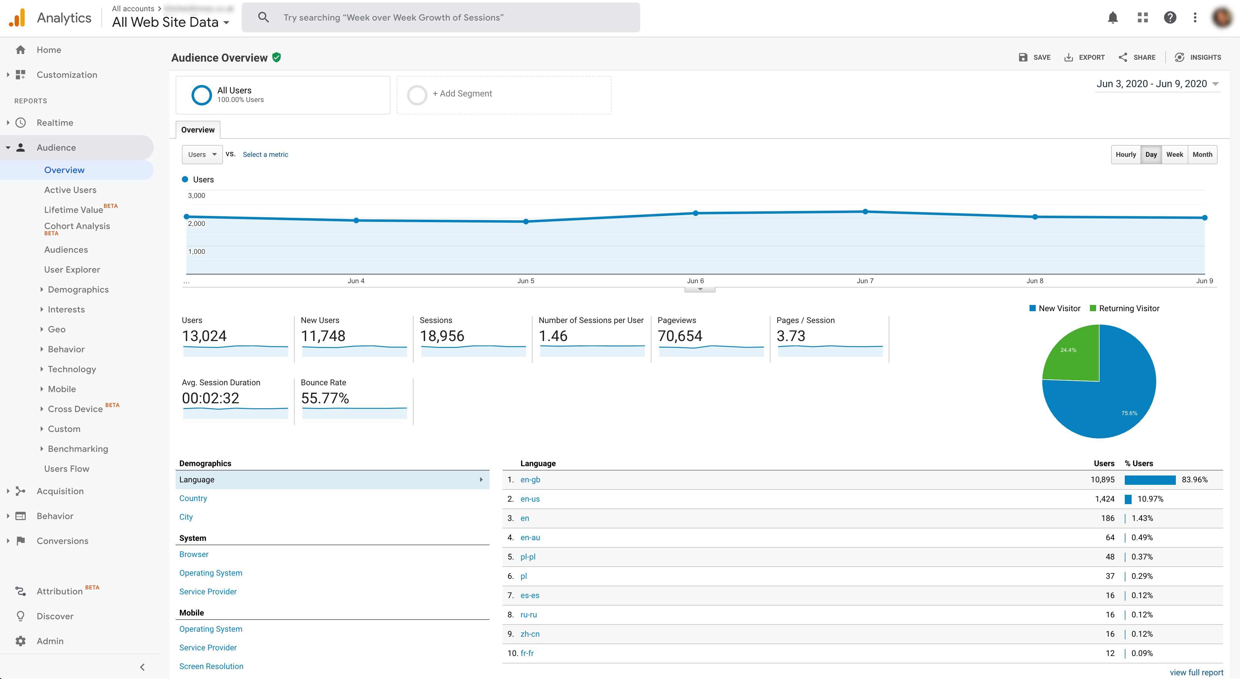 Google Analytics data example