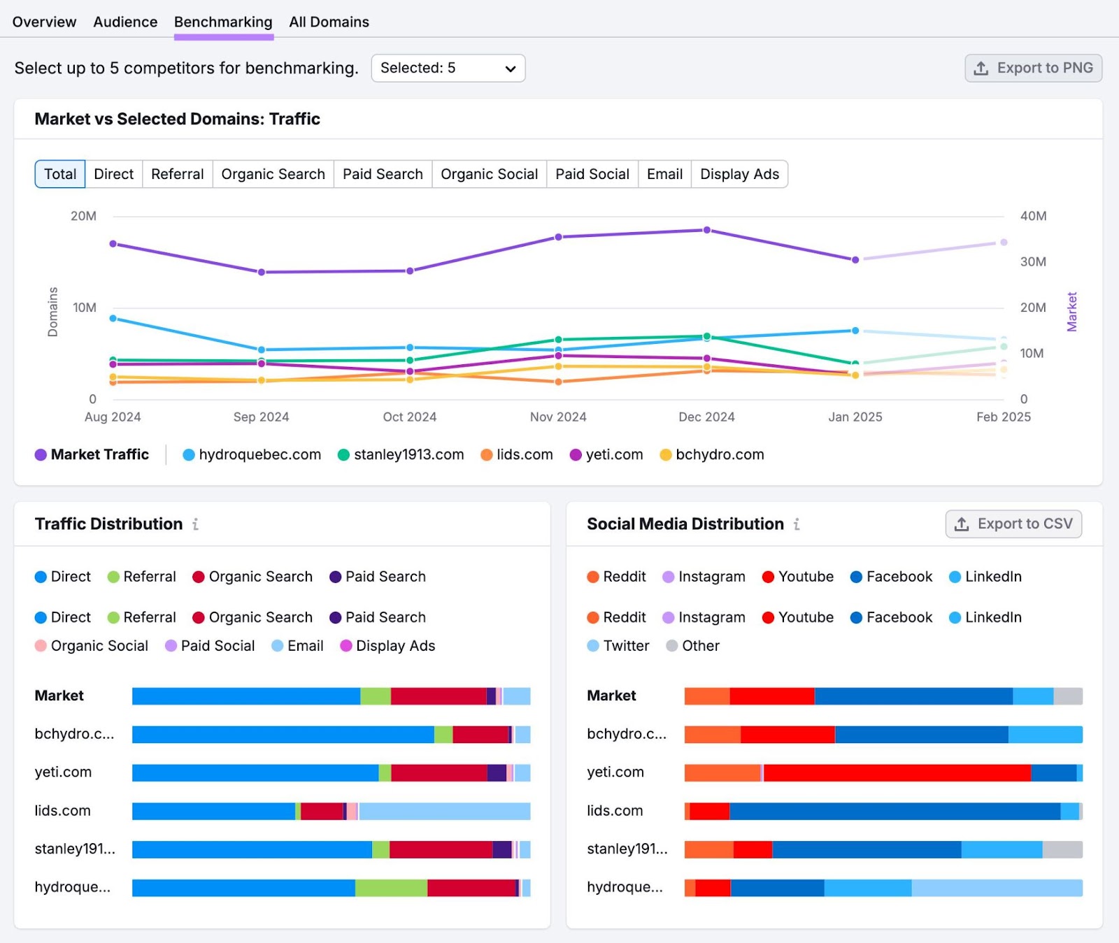 Benchmarking report on Market Explorer showing traffic and social media distribution for a list of competing domains.