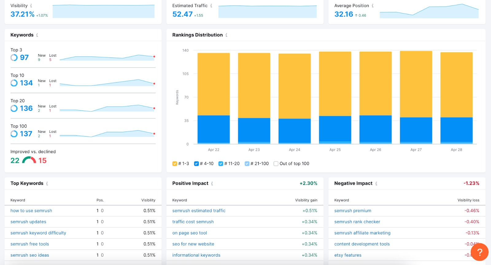 Position Tracking's report for Semrush