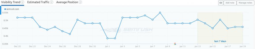 Grafico dello storico di Position Tracking