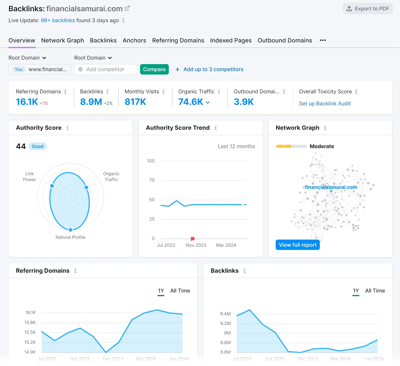 "Overview" tab of the Backlink Analytics tool showing various data related to the backlink profile