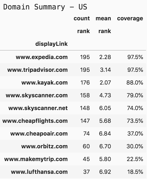 Top-10-Domains - Flüge und Tickets in den USA