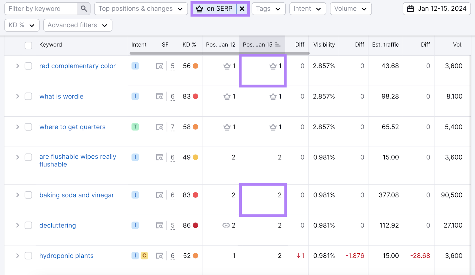 Position Tracking tool shows whether each query triggers SERP features