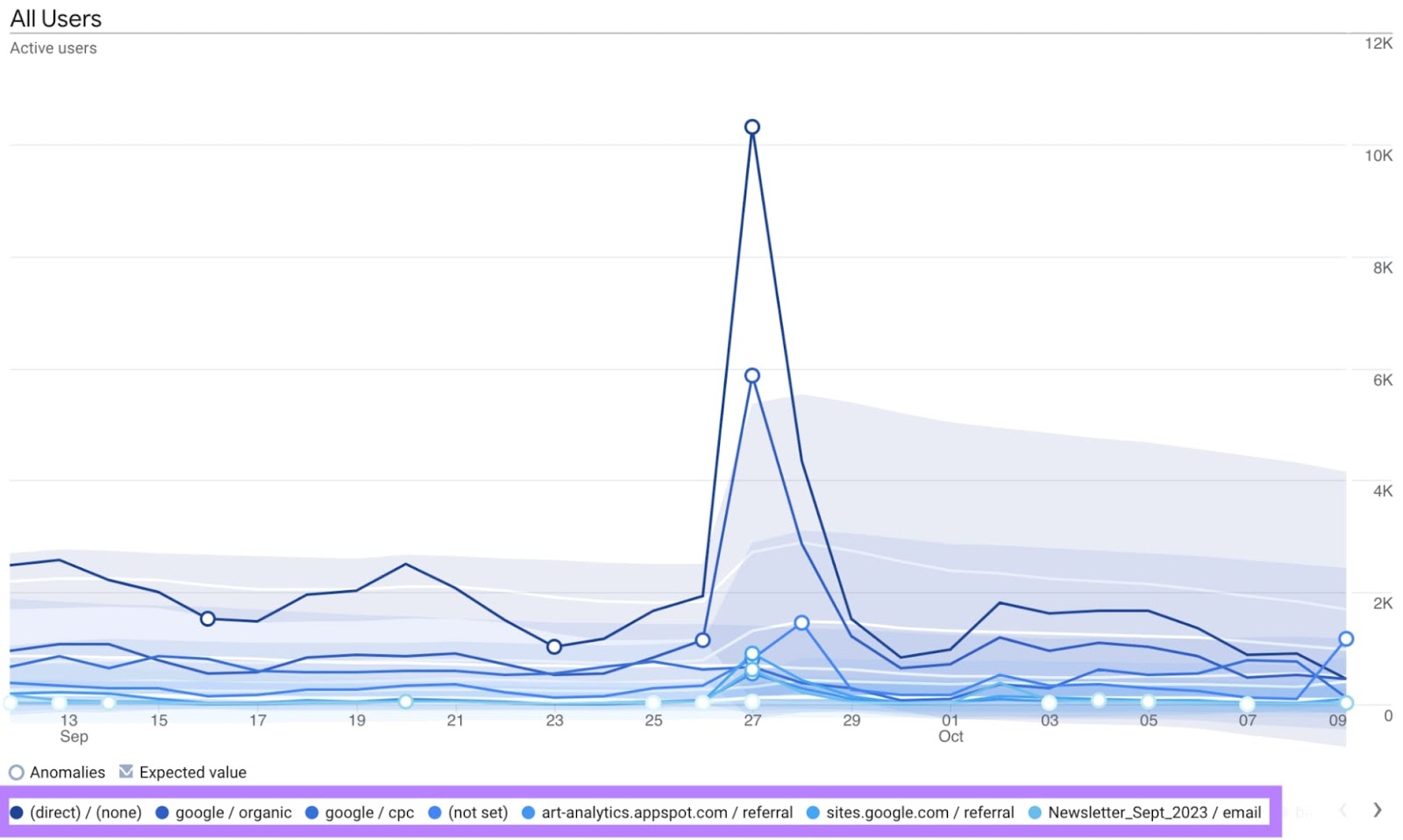 "All users" linear graph in GA4, with data points differentiated by source