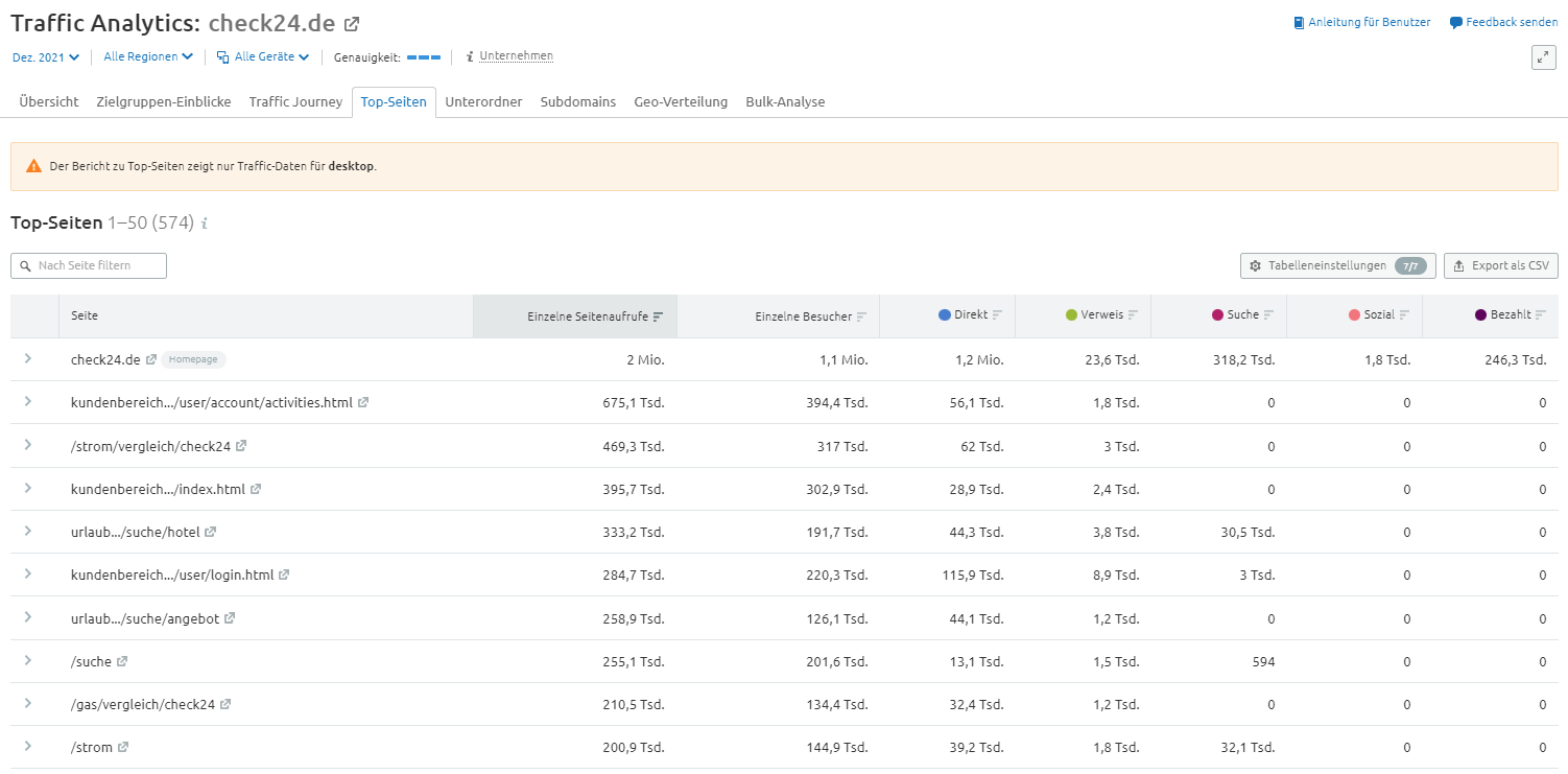 Traffic-Analytics: Top-Seiten