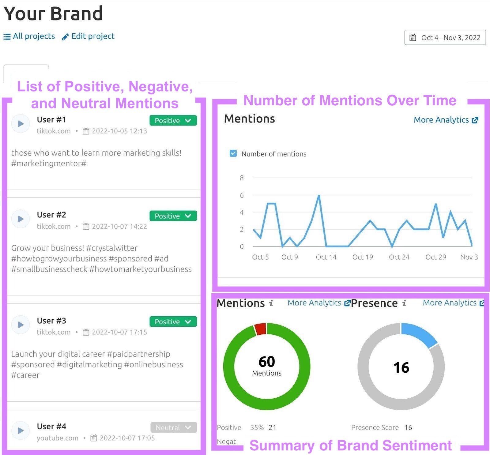 Media Monitoring report dashboard, showing a list of positive, negative, and neutral mentions, number of mentions over time and summary of brand sentiment