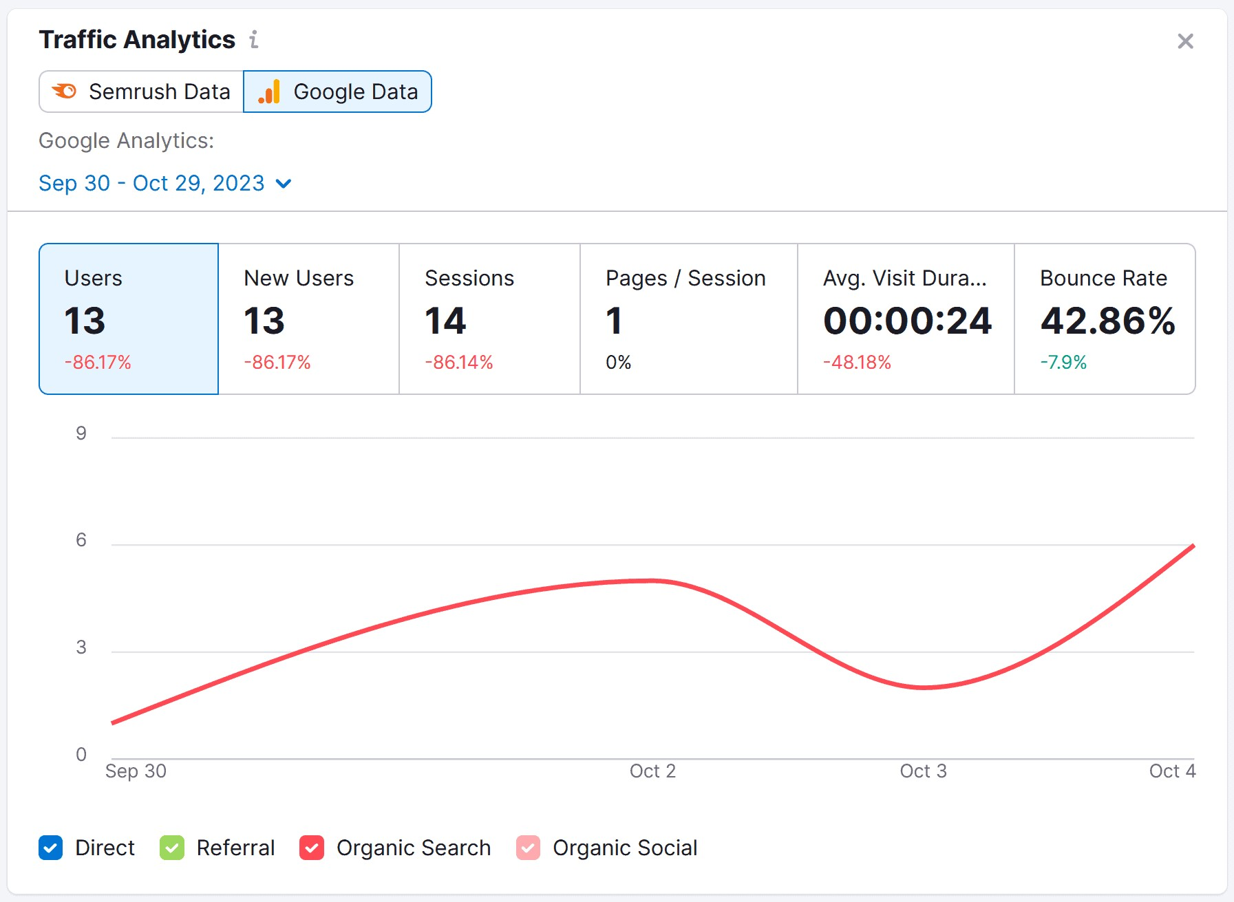 "Traffic Analytics" widget showing data from Google Analytics account